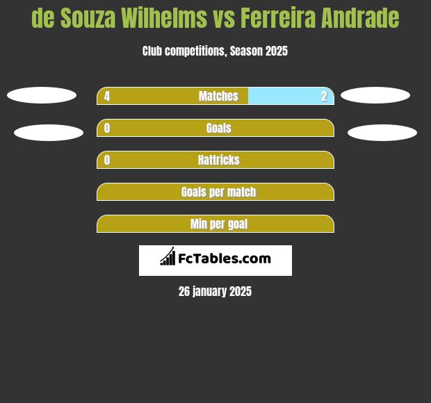 de Souza Wilhelms vs Ferreira Andrade h2h player stats