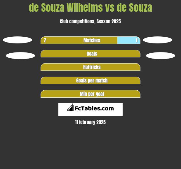 de Souza Wilhelms vs de Souza h2h player stats