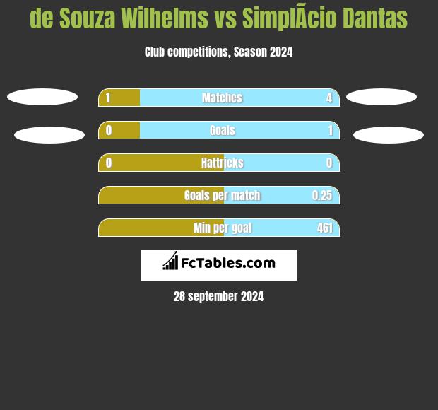 de Souza Wilhelms vs SimplÃ­cio Dantas h2h player stats