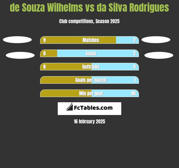 de Souza Wilhelms vs da Silva Rodrigues h2h player stats