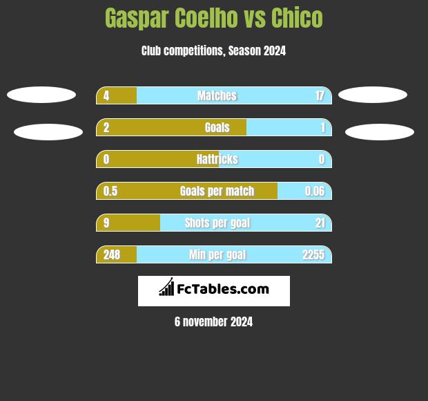 Gaspar Coelho vs Chico h2h player stats