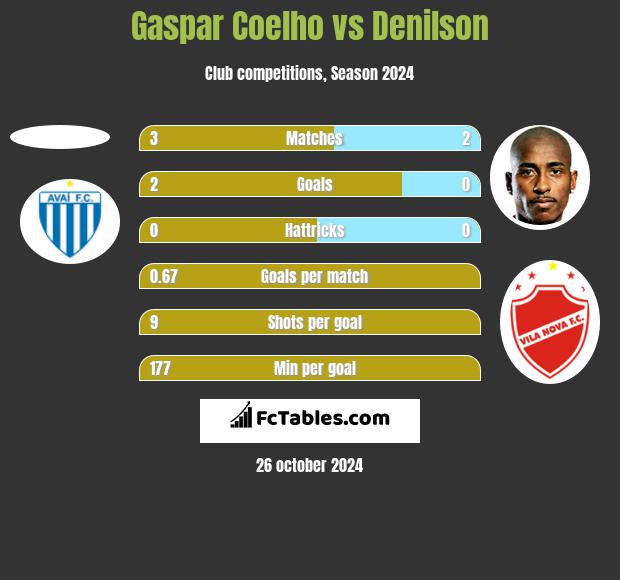 Gaspar Coelho vs Denilson h2h player stats