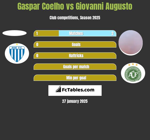 Gaspar Coelho vs Giovanni Augusto h2h player stats