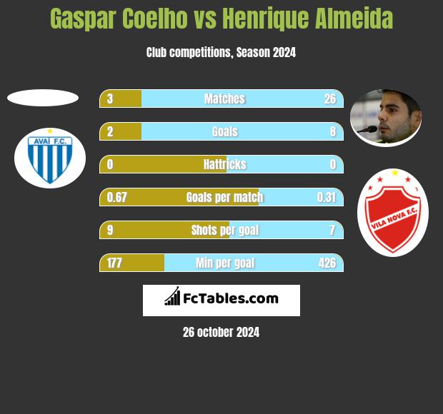 Gaspar Coelho vs Henrique Almeida h2h player stats