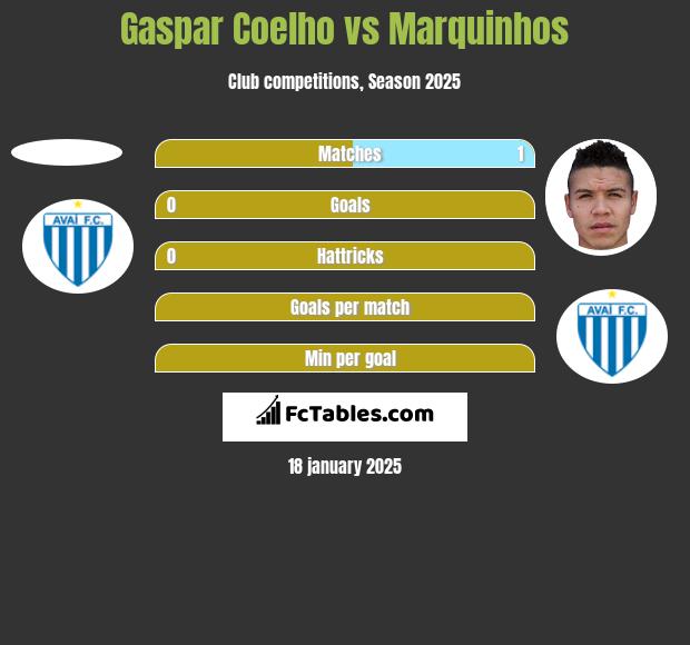 Gaspar Coelho vs Marquinhos h2h player stats