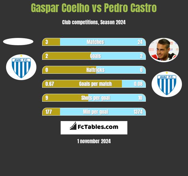 Gaspar Coelho vs Pedro Castro h2h player stats