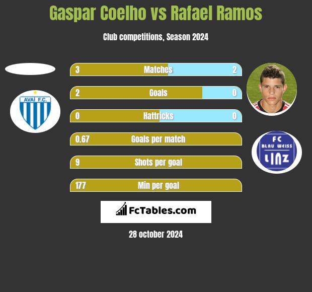 Gaspar Coelho vs Rafael Ramos h2h player stats