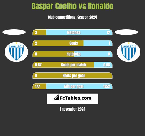 Gaspar Coelho vs Ronaldo h2h player stats