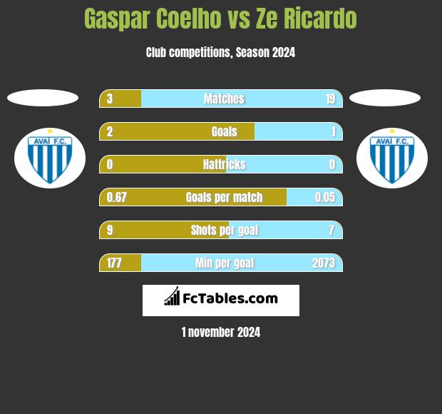 Gaspar Coelho vs Ze Ricardo h2h player stats