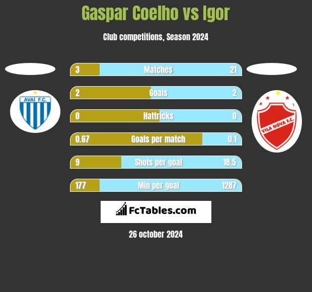 Gaspar Coelho vs Igor h2h player stats