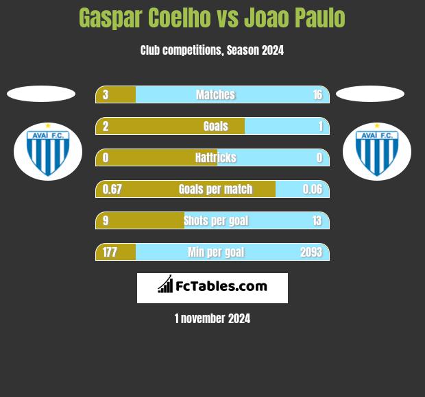 Gaspar Coelho vs Joao Paulo h2h player stats