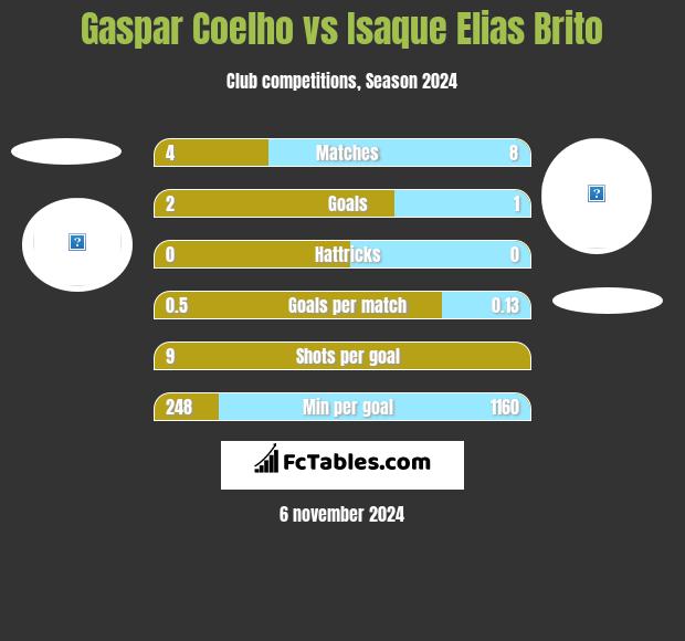 Gaspar Coelho vs Isaque Elias Brito h2h player stats