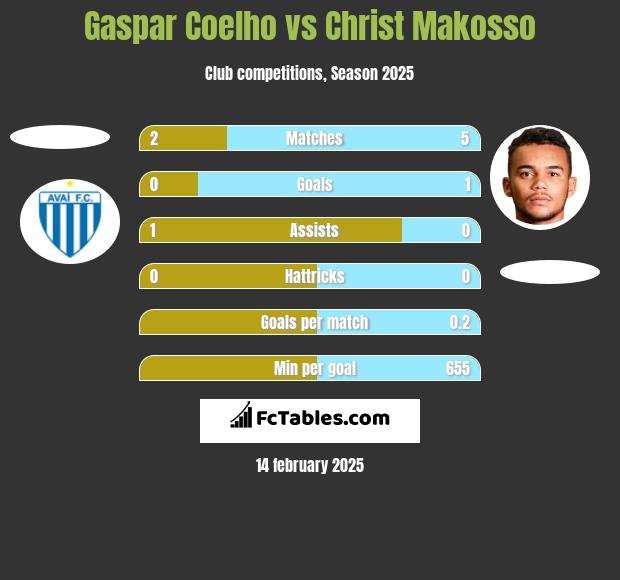 Gaspar Coelho vs Christ Makosso h2h player stats