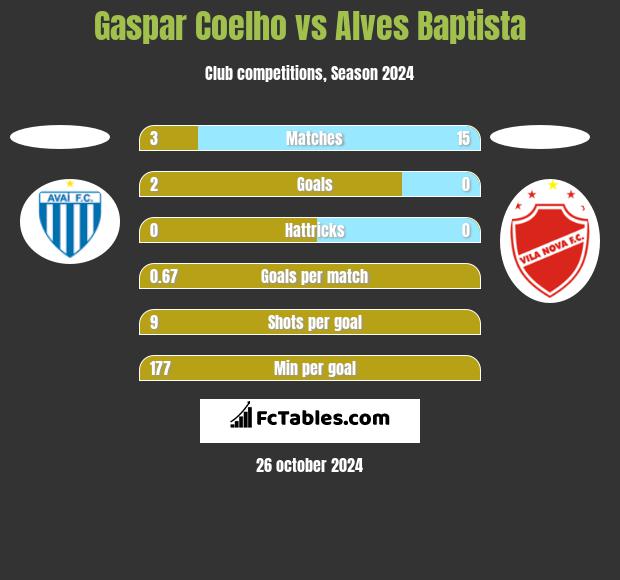 Gaspar Coelho vs Alves Baptista h2h player stats