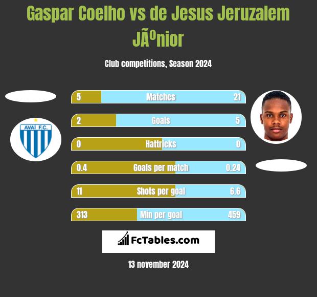 Gaspar Coelho vs de Jesus Jeruzalem JÃºnior h2h player stats