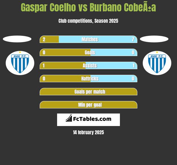 Gaspar Coelho vs Burbano CobeÃ±a h2h player stats