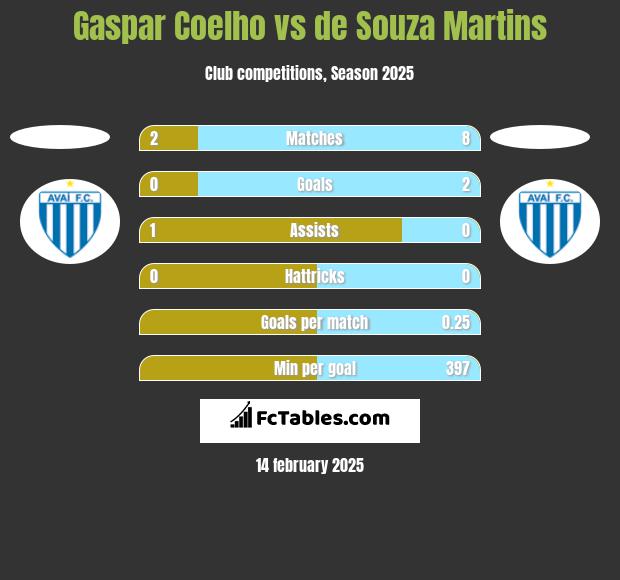 Gaspar Coelho vs de Souza Martins h2h player stats