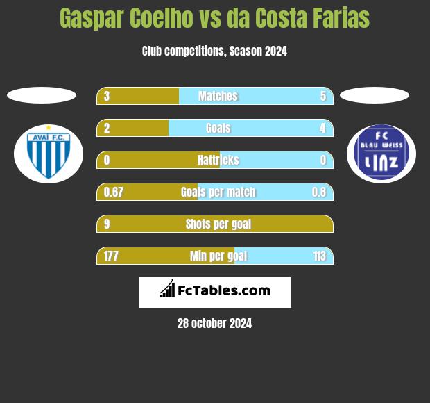 Gaspar Coelho vs da Costa Farias h2h player stats