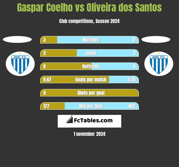 Gaspar Coelho vs Oliveira dos Santos h2h player stats