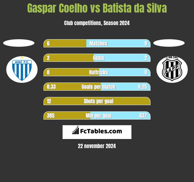 Gaspar Coelho vs Batista da Silva h2h player stats