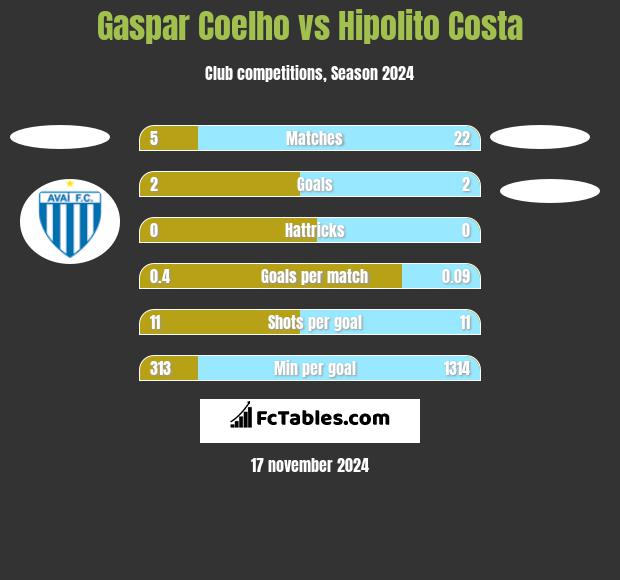 Gaspar Coelho vs Hipolito Costa h2h player stats