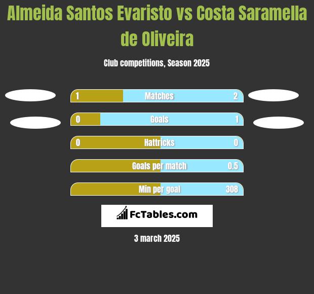 Almeida Santos Evaristo vs Costa Saramella de Oliveira h2h player stats