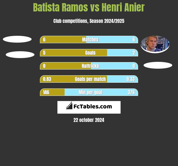 Batista Ramos vs Henri Anier h2h player stats