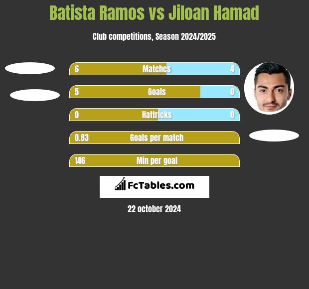 Batista Ramos vs Jiloan Hamad h2h player stats