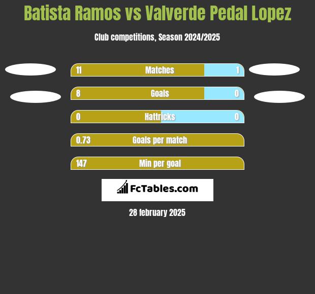 Batista Ramos vs Valverde Pedal Lopez h2h player stats