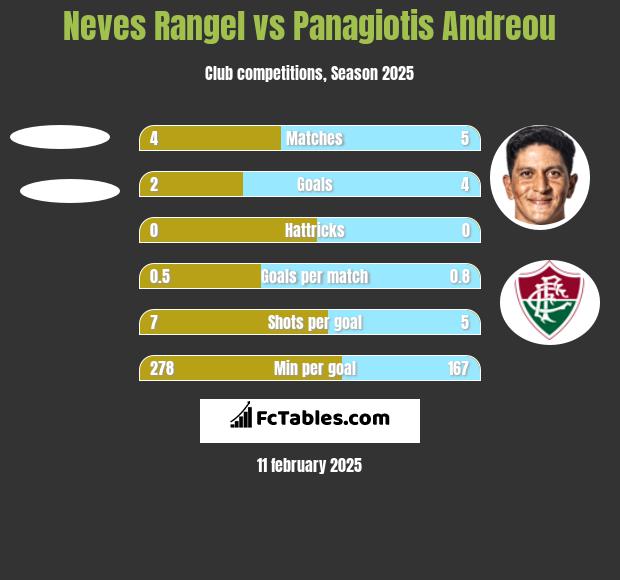 Neves Rangel vs Panagiotis Andreou h2h player stats