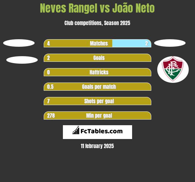 Neves Rangel vs João Neto h2h player stats