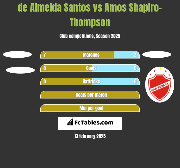 de Almeida Santos vs Amos Shapiro-Thompson h2h player stats