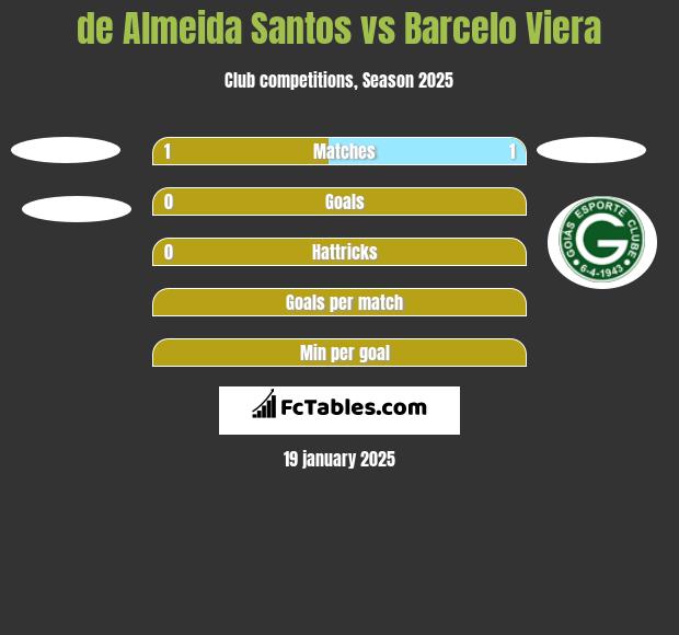 de Almeida Santos vs Barcelo Viera h2h player stats