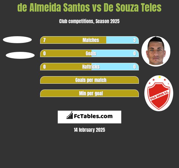 de Almeida Santos vs De Souza Teles h2h player stats