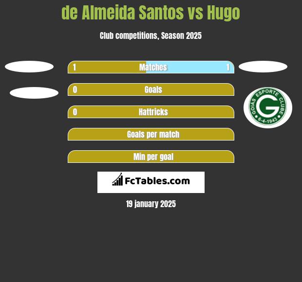 de Almeida Santos vs Hugo h2h player stats