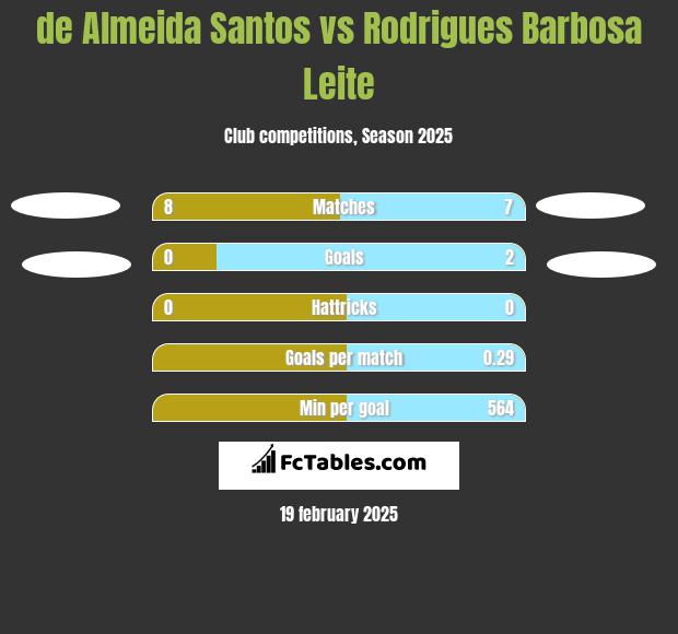 de Almeida Santos vs Rodrigues Barbosa Leite h2h player stats