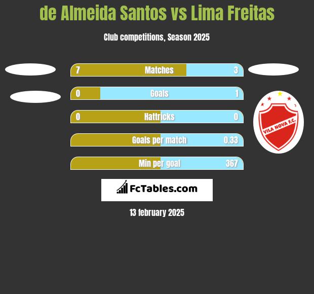 de Almeida Santos vs Lima Freitas h2h player stats