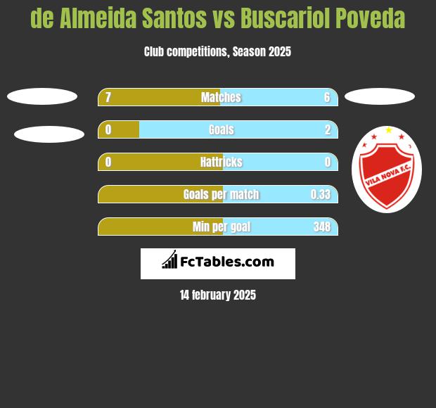 de Almeida Santos vs Buscariol Poveda h2h player stats