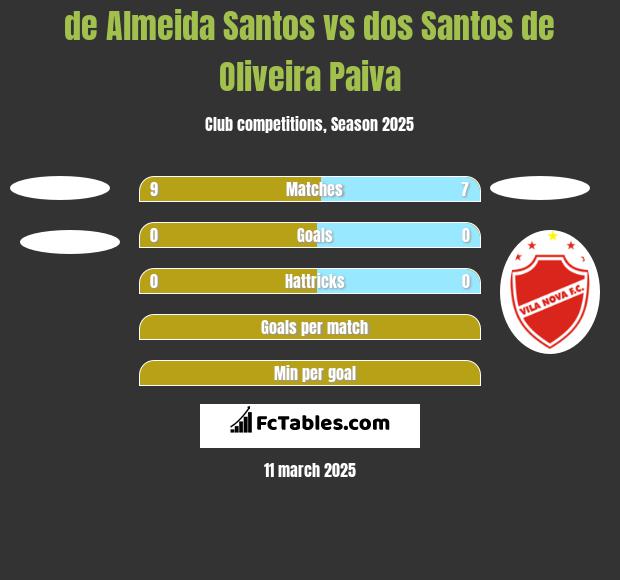 de Almeida Santos vs dos Santos de Oliveira Paiva h2h player stats