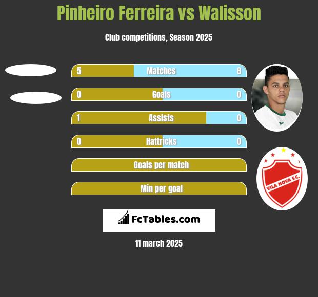 Pinheiro Ferreira vs Walisson h2h player stats