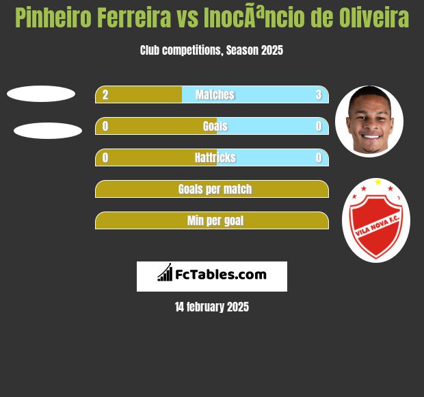 Pinheiro Ferreira vs InocÃªncio de Oliveira h2h player stats