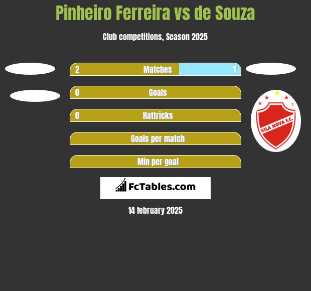 Pinheiro Ferreira vs de Souza h2h player stats