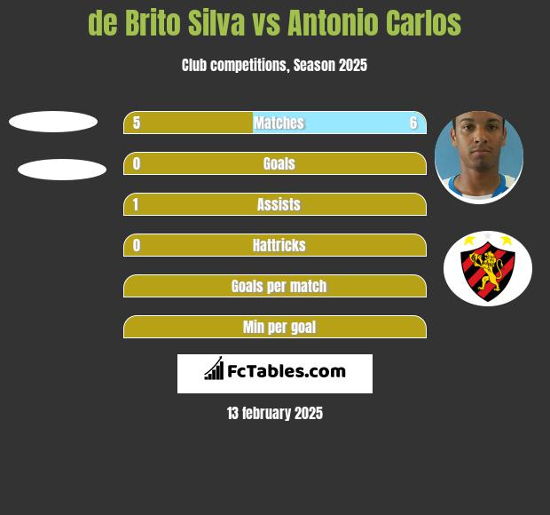 de Brito Silva vs Antonio Carlos h2h player stats