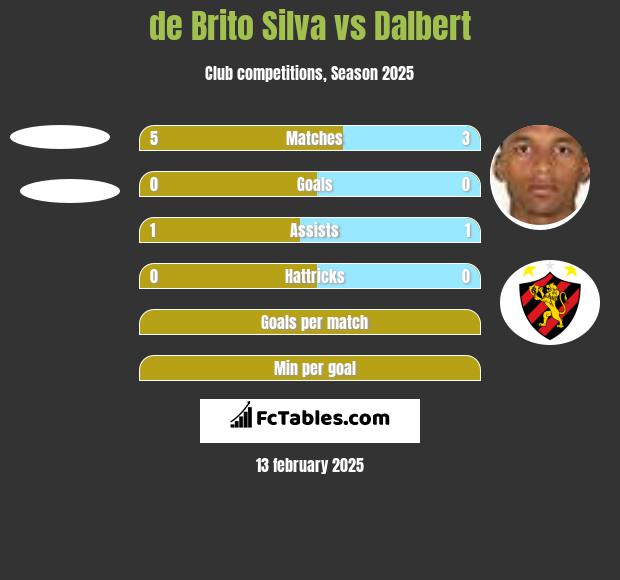 de Brito Silva vs Dalbert h2h player stats