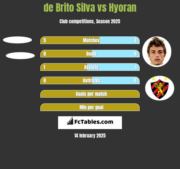 de Brito Silva vs Hyoran h2h player stats