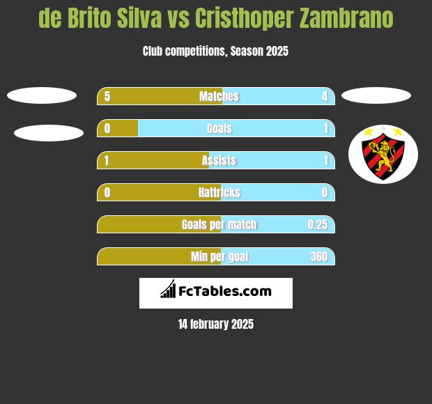 de Brito Silva vs Cristhoper Zambrano h2h player stats