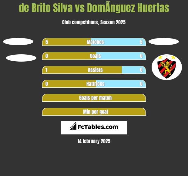 de Brito Silva vs DomÃ­nguez Huertas h2h player stats