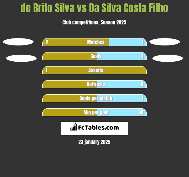 de Brito Silva vs Da Silva Costa Filho h2h player stats