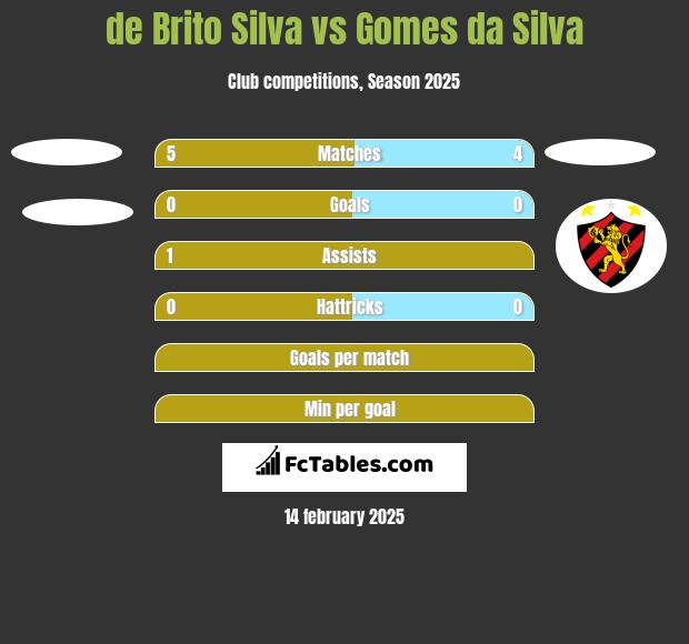 de Brito Silva vs Gomes da Silva h2h player stats