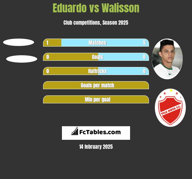 Eduardo vs Walisson h2h player stats